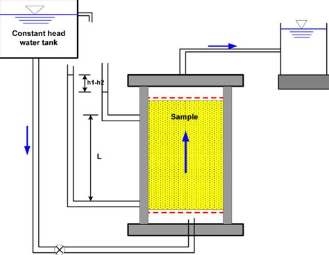 How To Test Hydraulic Conductivity