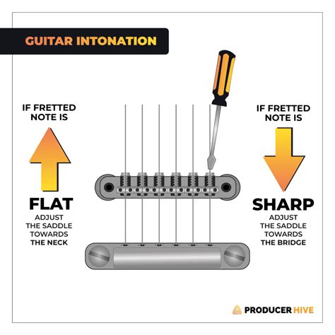 How To Test Intonation On Guitar