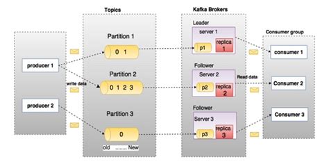 How To Test Kafka Performance
