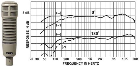 How To Test Microphone Frequency Response