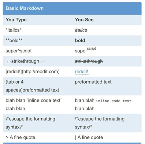 how to text in reddit