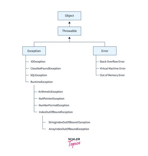 How To Throw Arithmetic Exception In Java