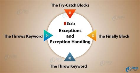 How To Throw Exception Scala