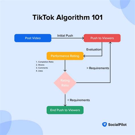 how to tiktok algorithm