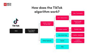 how to tiktok algorithm works