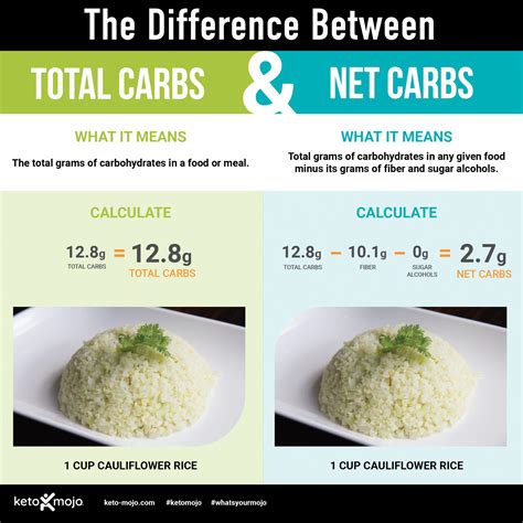 How To Total Net Carbs