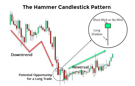 How To Trade Hammer Pattern