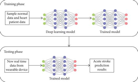 how to train deep learning model