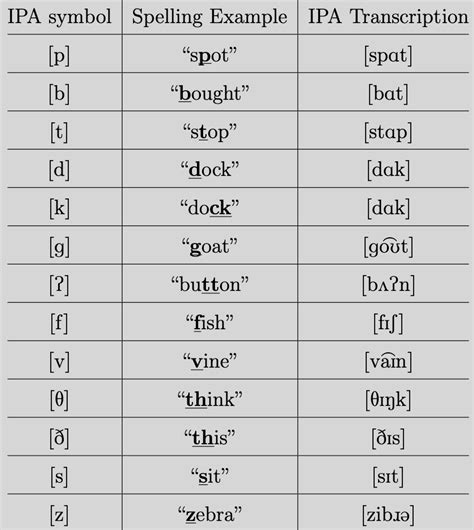 how to transcribe words into ipa