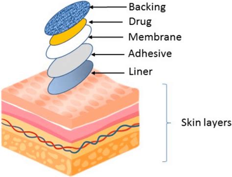 How To Transdermal Patches Work