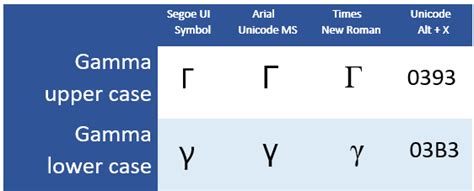 how to type lowercase gamma on mac