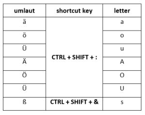 how to type o umlaut in word