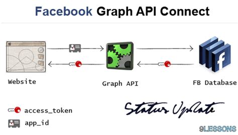 how to update facebook graph api