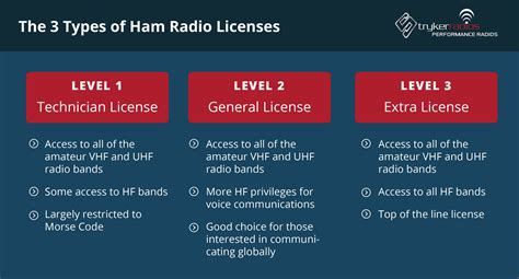 how to update ham radio license
