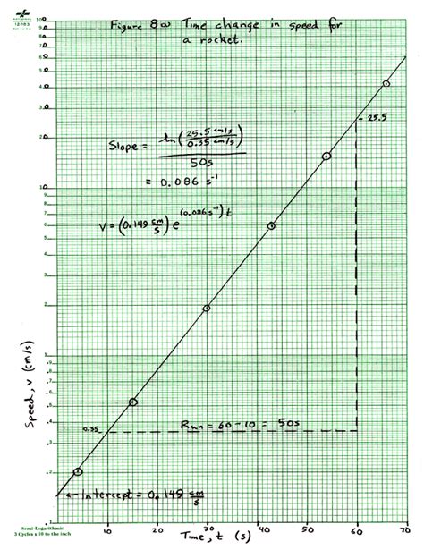 How To Use 2-Cycle Semi-Logarithmic Graph Paper