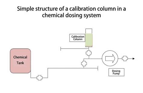 How To Use A Calibration Column