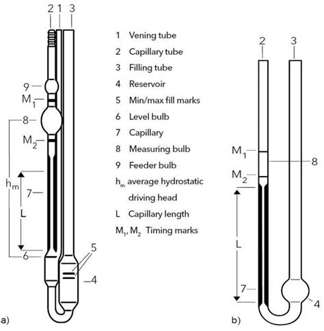 How To Use A Capillary Viscometer