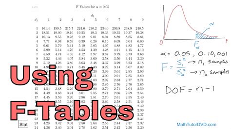 How To Use A F Distribution Table