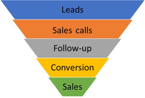 How To Use A Funnel Chart