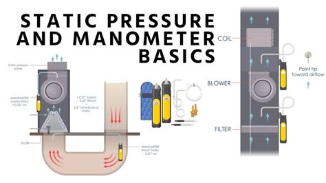 How To Use A Manometer To Measure Static Pressure