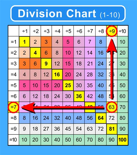 how to use a multiplication table to divide