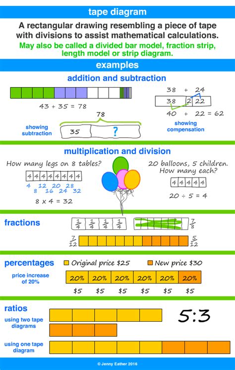 How To Use A Strip Diagram In Math