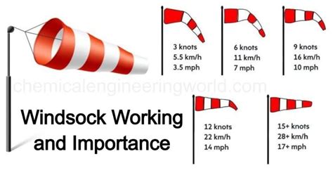 How To Use A Windsock