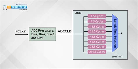 how to use adc in stm32