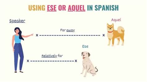 How To Use Aquel In Spanish
