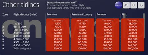 how to use avios points for travel