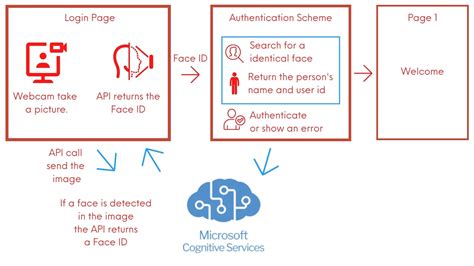 how to use azure face api