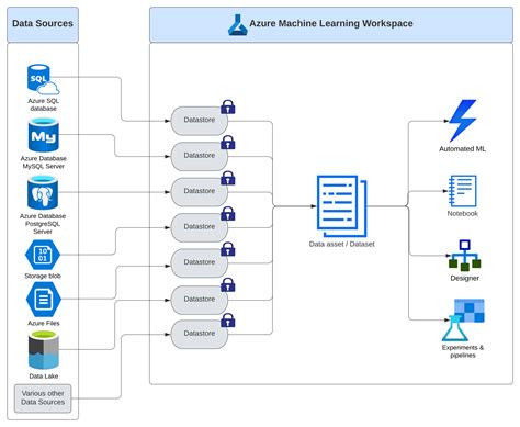 Microsoft Azure Machine Learning Studio 功能概觀 Machine learning