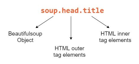 how to use beautifulsoup to parse html in python