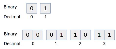 how to use binary in python
