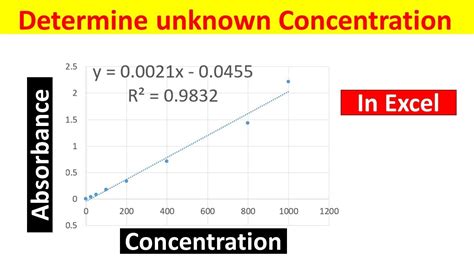 How To Use Calibration Curve To Find Concentration