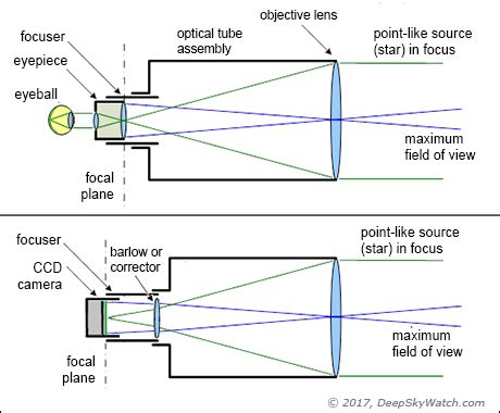 How To Use Ccd Camera Telescope