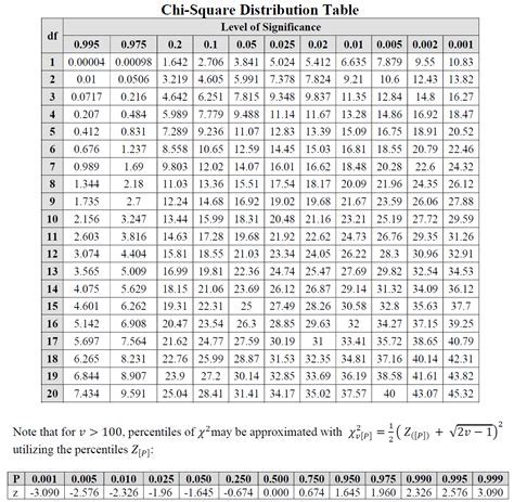How To Use Chi Square Probability Table