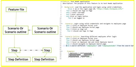 how to use cucumber testing