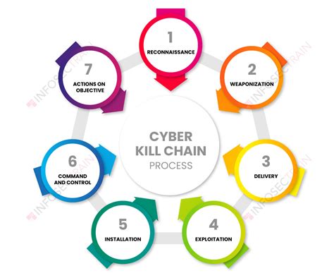 How To Use Cyber Kill Chain