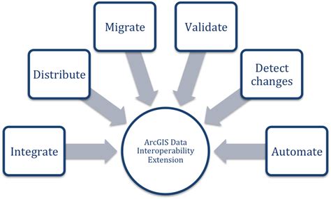 How To Use Data Interoperability Extension