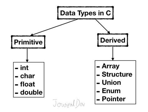 How To Use Data Types In C Programming