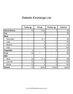 How To Use Diabetic Exchange List