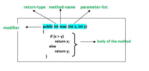 how to use different methods in java