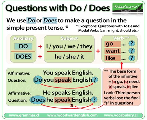 how to use do and does in interrogative sentence