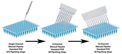 How To Use Electronic Multichannel Pipette