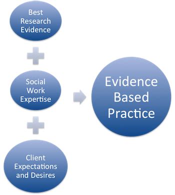 how to use evidence based practice in social work