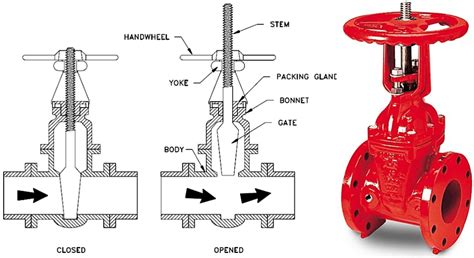 How To Use Gate Valve