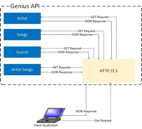 how to use genius api