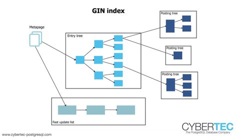 How To Use Gin Index