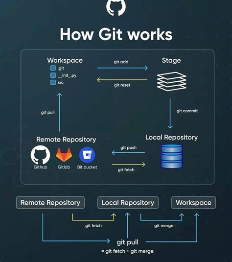 How To Use Git Status